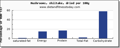 saturated fat and nutrition facts in shiitake mushrooms per 100g